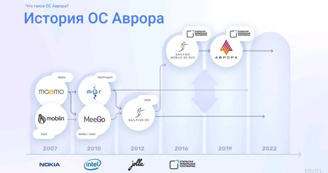 Развитие ветки Sailfish и ОС Аврора.