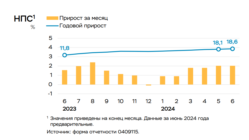 Объемы потребительского кредитования по данным ЦБ РФ.