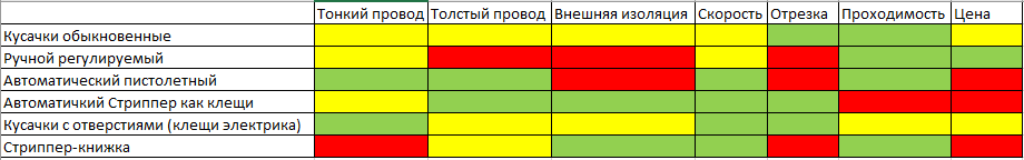 Зелыный-хорошо, желтый-можно, но нужно принаравится. Красный-нельзя
