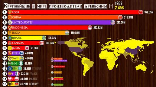 Крупнейшие производители древесины в мире (т, с 1960 г)