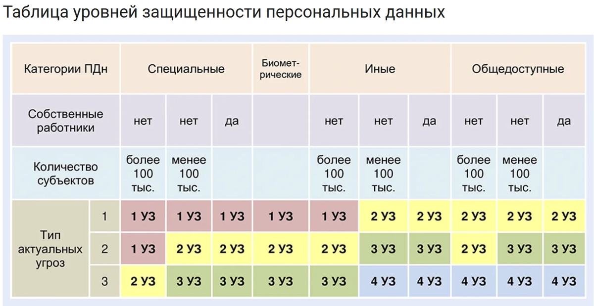 Таблица определения уровня защищенности персональных данных