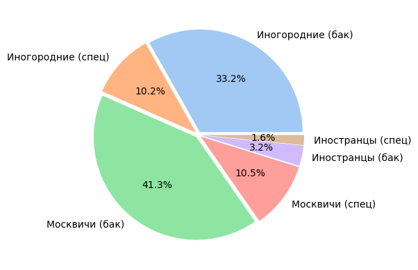 Распределение мест на 1 курсе в государственных московских ВУЗах, очная форма обучения, бакалавриат и специалитет, сентябрь 2023 г. 