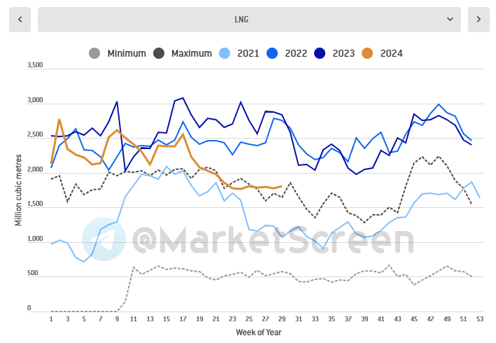 Сегодня в выпуске:    — Поставки СПГ в Европу приуныли.  — Имперские танкеры никак не хотят вставать в угол.  — Дела у Porsche идут не очень.-5