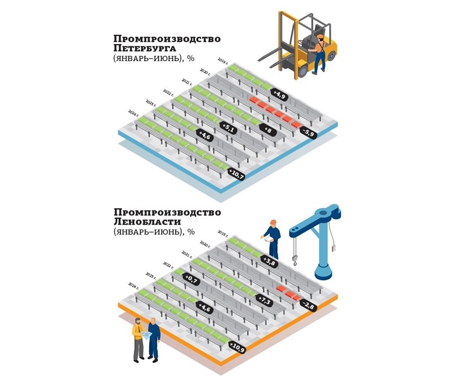    Индекс промышленного производства Петербурга и Ленобласти за январь—июнь 2024 года. Автор фото: "Деловой Петербург"