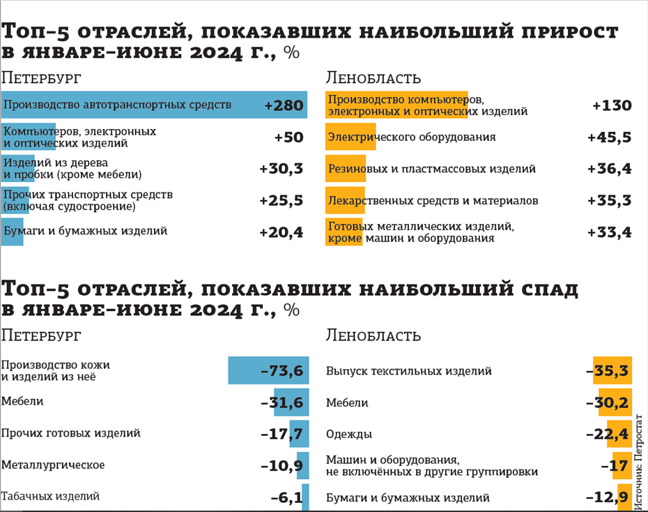    ТОП-5 отраслей, показавших наибольший рост и спад в Петербурге и Ленобласти за январь — июнь 2024 года. Автор фото: "Деловой Петербург"