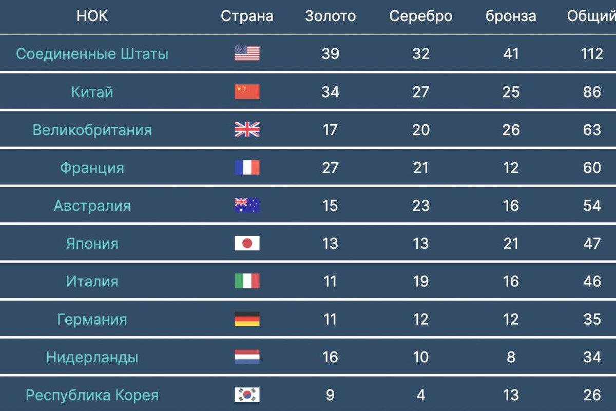 Олимпийская таблица медалей токио 2021. Турнирная таблица олимпиады 2022. Олимпийский медальный зачет. Медальный зачет олимпиады 2014 в сочи. Итоги олимпиады в сочи 2014 таблица медалей.