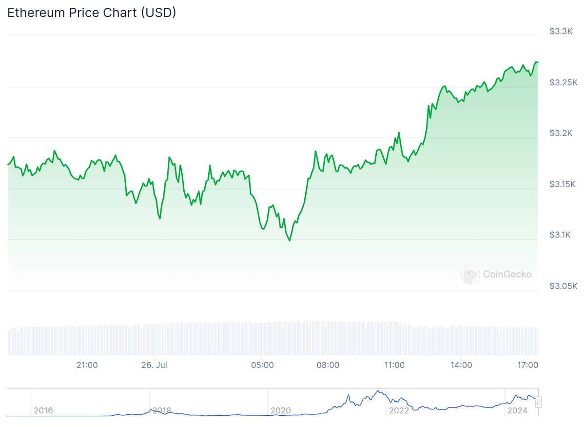 По данным CoinGecko курс ETH на 26.07.24