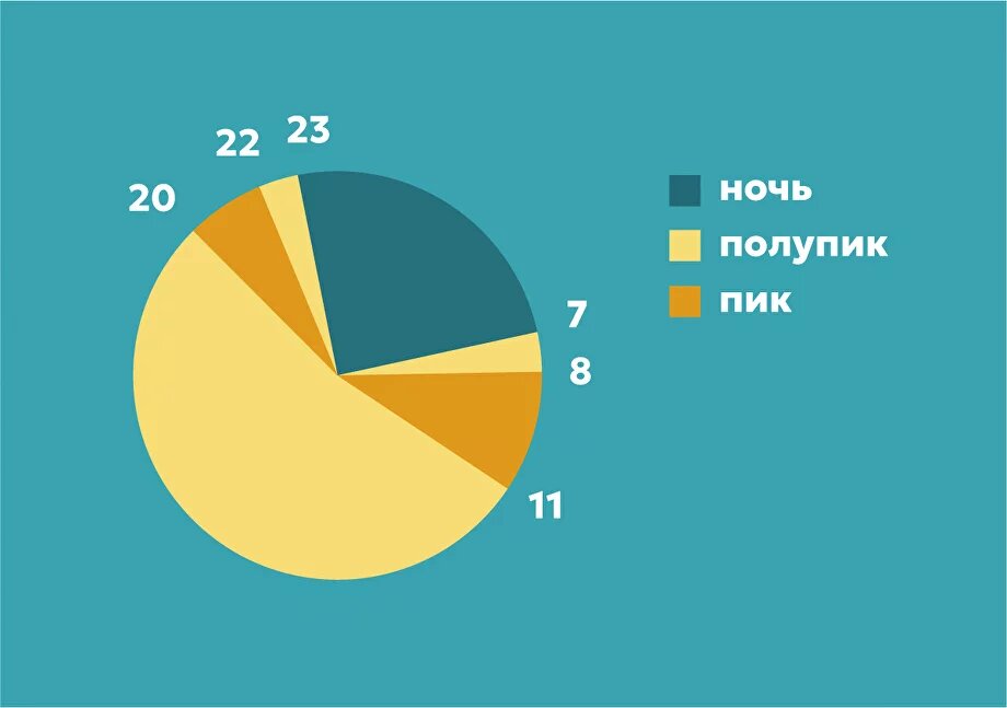 Схема трёхзонного учёта