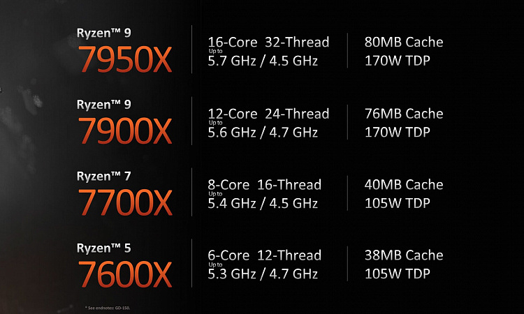 AMD Ryzen 7000