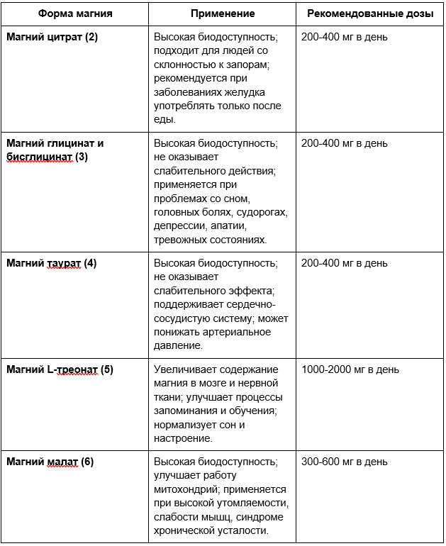 Таблица с рекомендациями по применению и дозам для разных форм магния 