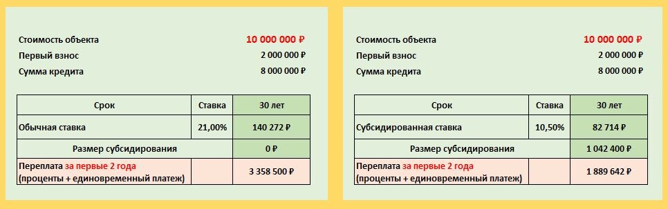 Субсидирование ипотеки на 2 года