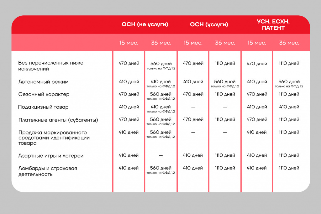 Накопители бывают рассчитаны на 15 и 36 месяцев, но просто так выбрать срок службы нельзя — нужно ориентироваться на систему налогообложения и тип бизнеса, вот табличка, которая поможет сориентироваться: