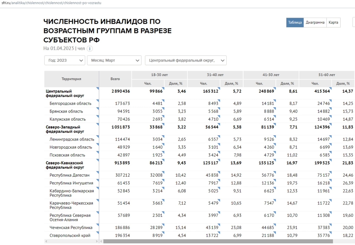 Говорящая сама за себя статистика по пенсионерам в мусульманских регионах Северного Кавказа.