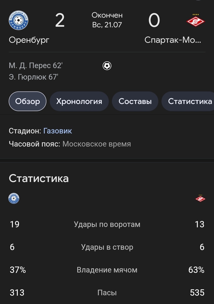 Разбирем статистику:удары по воротам , Оренбург опережает Спартак на целых 6 ударов причем смотря этот матч не сказал бы я что они были не голевыми моментами . Дальше мы разбирём удары в створ,и у Оренбурга и у Спартака их одинаковая количество но давайте подумай чьиже удары были опаснее.Мое мнение что удары Спартака были опаснее патамучто несколько выходов один на один гораздо опаснее чем удары по центру из дали .Дальше мы поговорим о владение мечом здесь явно впереди Спартак патамучто как казалась весь первый тайм они контролировали но потом случилось 2 гола за 5 минут 1 гол был забитый на 62 минуте ,а 2 на 67 минуте и вправда сенсация .Также пасов у Спартаа больше в 1,5 раза чем у Оренбурга это вы видите на фотографии.Мое мнение что Спартак казались лучше,хотя я фанат ЦСК, аутсайдеры показали зубы игрокам красно белых . 