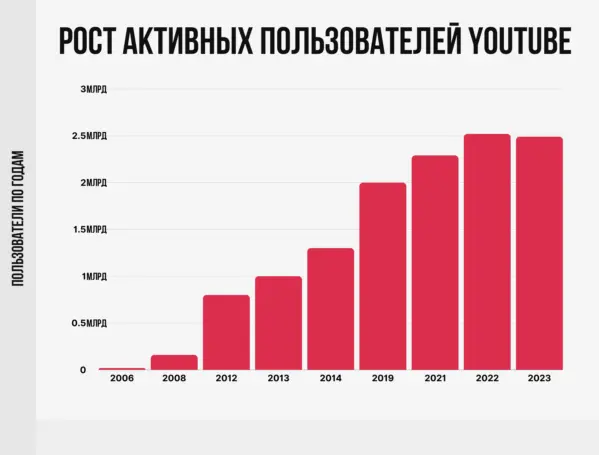 *Весь цивилизованный мир смотрит контент на Ютубе