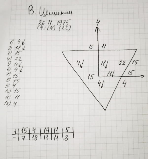 Личный арканный код В. Шишкина и его кармические подарки и препятствия