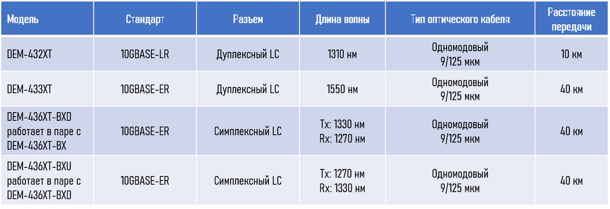 Трансиверы SFP+