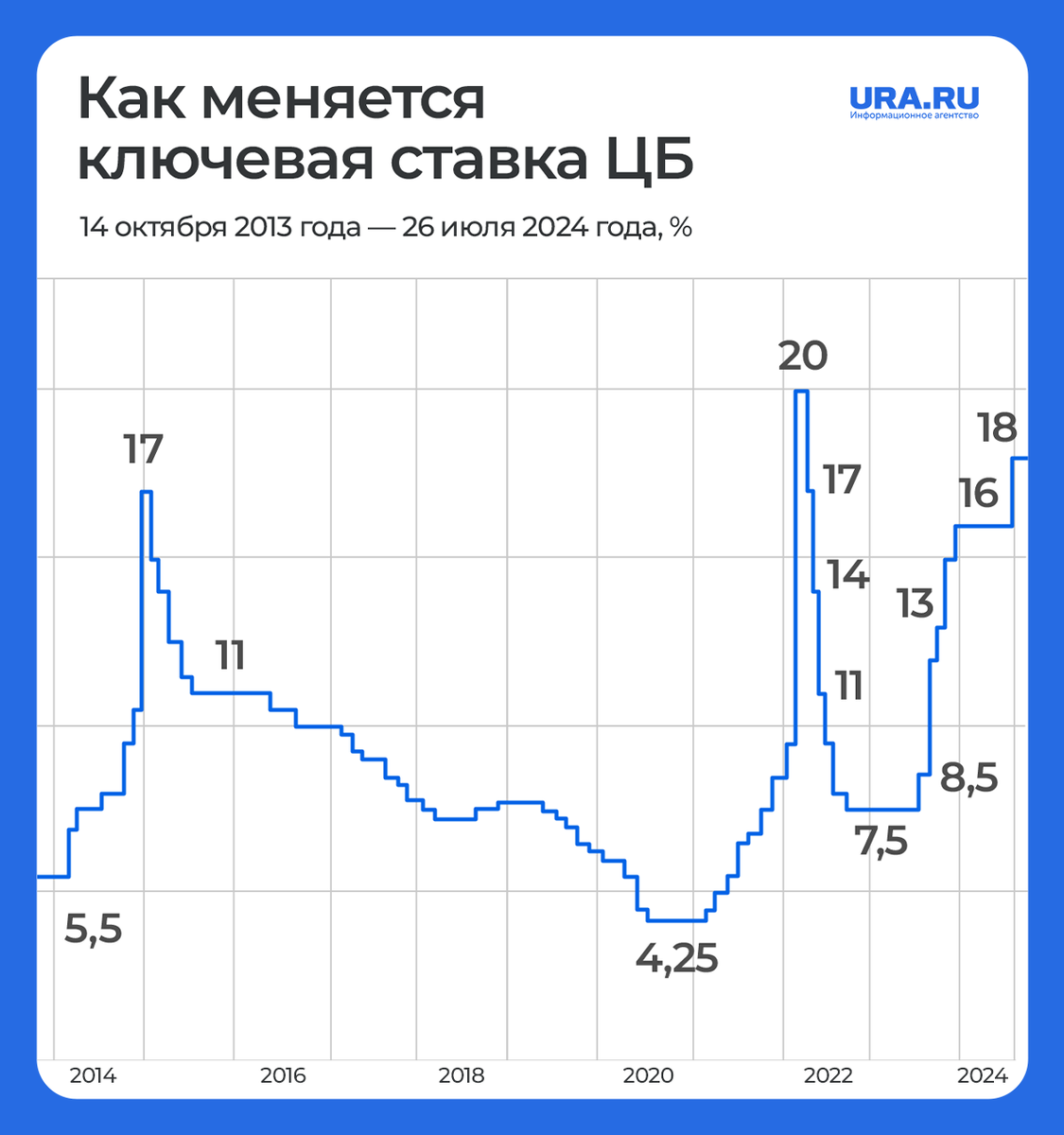 Изменение ключевой ставки. Инфографика: URA.RU