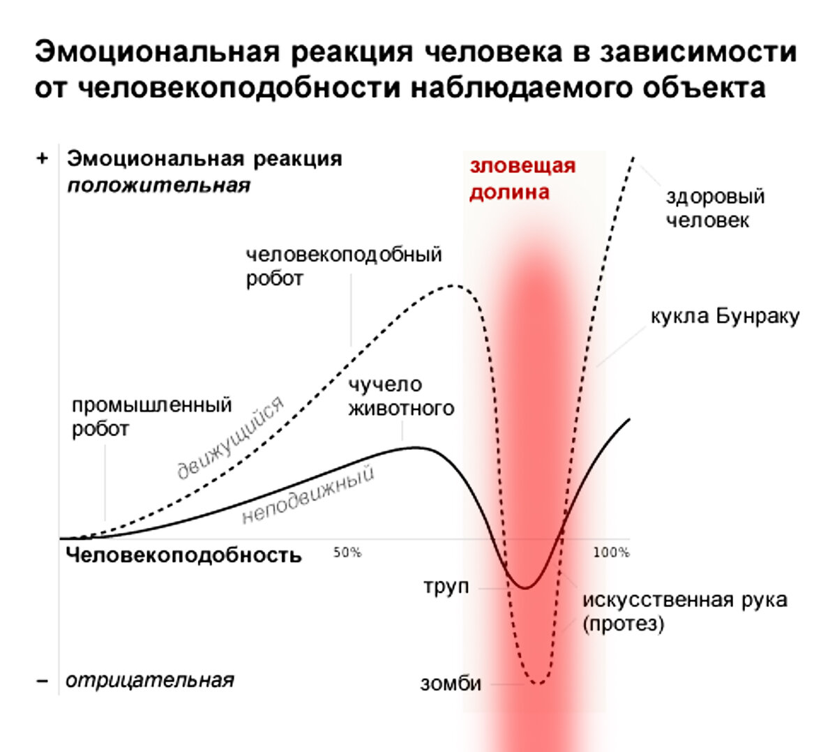 График эмоциональной реакции