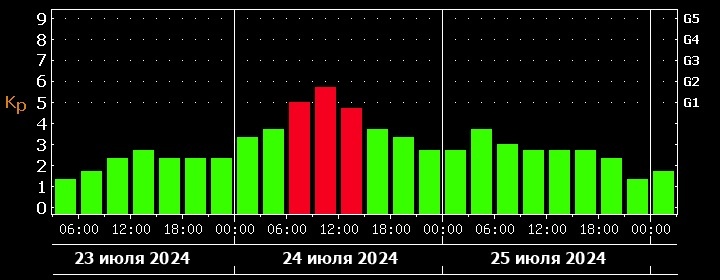    данные Лаборатории солнечной астрономии ИКИ и ИСЗФ Олег Еремеев