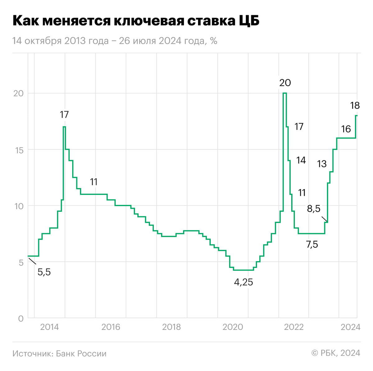 Динамика ключевой ставки в России.
