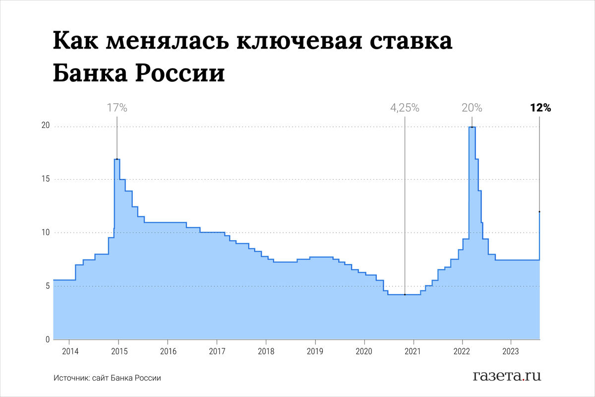 график от газета.ru с ссылкой на Банк России