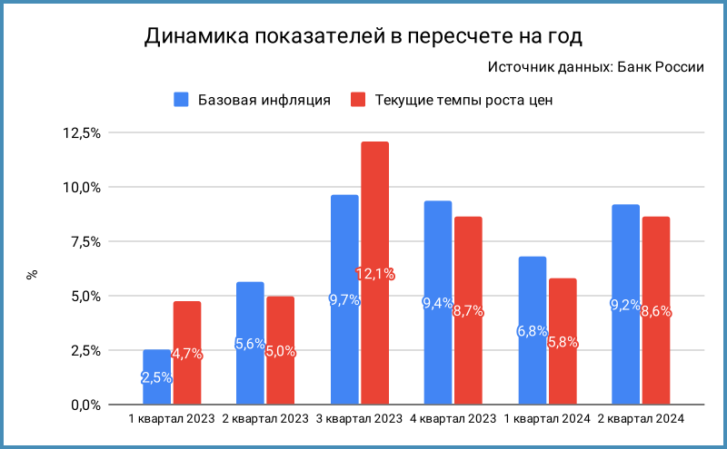 Динамика базовой инфляции и текущих темпов роста цен.