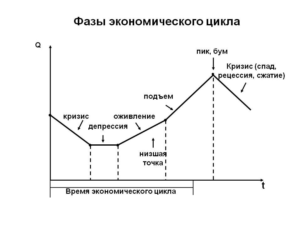 Фазы экономического цикла
