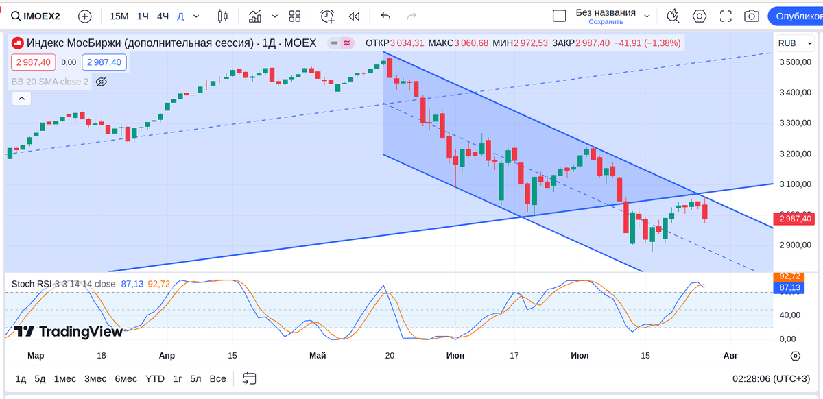 IMOEX2, дневной график