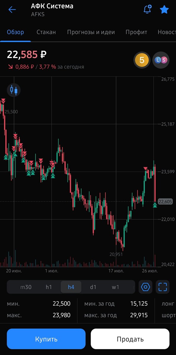 В июне было много интрадейных сделок, а основное движение пропустил(