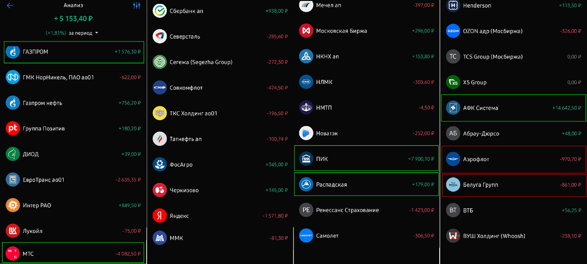 Аналитика за 2 месяца. МТС в минусе только из-за основной лонговой позиции которая у меня была, шорт по ней отбил не весь минус, также стоит учесть что были получены дивиденды.
