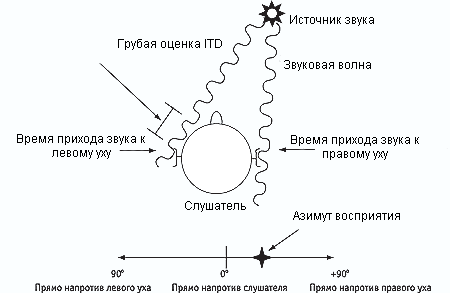 Рис.1 Локализация за счет разности во времени прихода звука- ITD