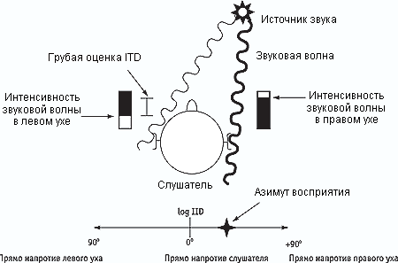 Рис.2 Локализация за счет разности интенсивностей-ITD