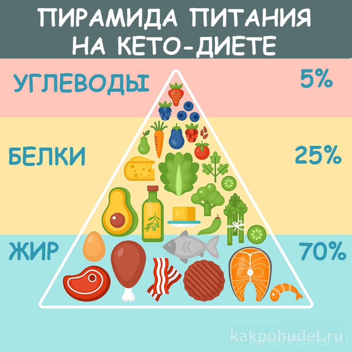 Поговорим о КЕТО-ДИЕТЕ

Кето-диета - это низкоуглеводная диеат с высоким содержанием жиров и умеренным содержанием белков. Обычно углеводы поступающие с пищей, перерабатываются в глюкозу которая крайне важна для питания и функционирования мозга. Однако, если в рационе присутствует малое количество углеводов, печень преобразует жир в жирные кислоты и кетоновые тела.

Также при диабете 2 типа - кето-диета позволяет нормализовать уровень сахара без использования медицинских препаратов ✅


Один из вариантов питания на кето-диете

Завтрак:
-яичница (3-х яиц) калорийность ≈230ккал
-Сыр ( 30 граммов) ≈ 105ккал

Обед:
-Куриное филе ( 200 грамм) ≈ 220ккал
-Сыр (30 граммов) ≈ 105ккал

Перекус:
-Протеиновый коктейль ( 23 грамм белка) ≈ 120ккал
-Миндаль (30 грамм) ≈ 193ккал

Ужин: 
-Тунец (200 грамм) ≈ 216ккал
-салат овощной( 50 грамм) ≈20-25ккал

Второй ужин(прям перед сном)
творог (200 грамм обезжиренный) ≈ 202ккал

❗️Не забываем про воду(30мл на кг веса)

🟢Для подробной консультации, напиши, подберу все индивидуально ✅