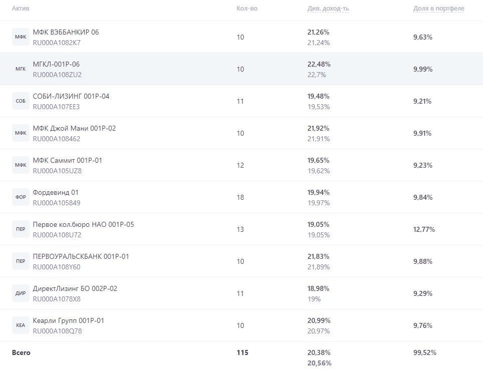 Состав портфеля