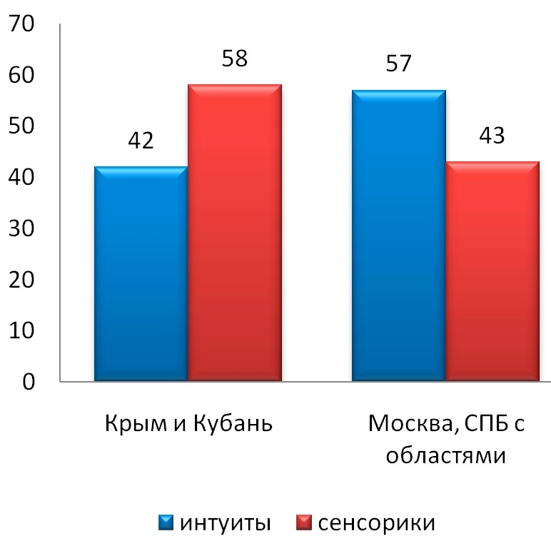 Соционика. Тестируемся научно! :: Тесты :: Дамский клуб LADY