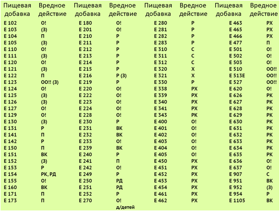 Таблица наиболее вредных пищевых Е-добавок