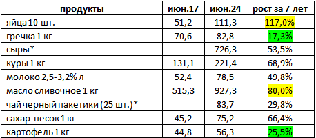 * стоимость продуктов начали фиксировать с 2020 г.