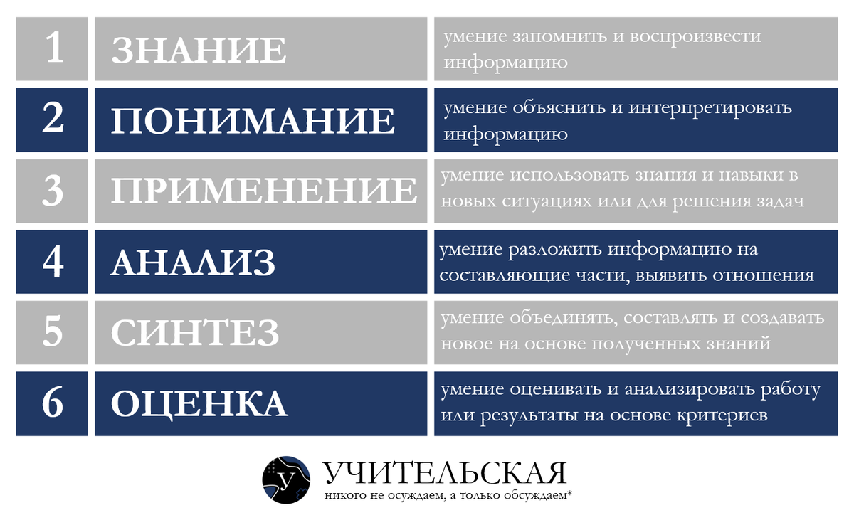 Конечно, классическая таксономия представлена в виде пирамиды, но за копирование картинок Дзен очень сильно наказывает. Кому нужны проблемы?