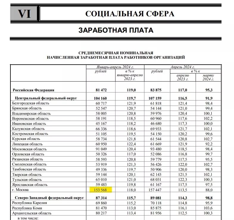 Сколько зарабатывают в среднем россияне? Москвичи — 153,6 тысячи. Фото: Росстат