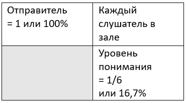 Отправитель и получатель сообщения