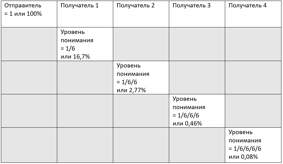 Отправитель и цепь передачи сообщений