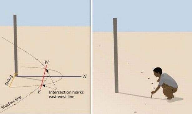 Метод "Индийского круга".