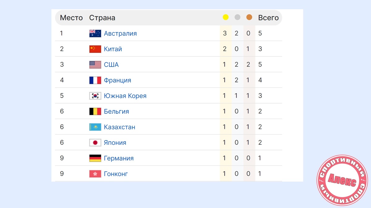 Медали олимпиады 2014 таблица. Олимпийские игры медальный зачет. Паралимпийские игры результаты таблица медалей узбекистан. Медальный зачет олимпиады 2022 таблица. Медальный зачет олимпиады 2020 токио.