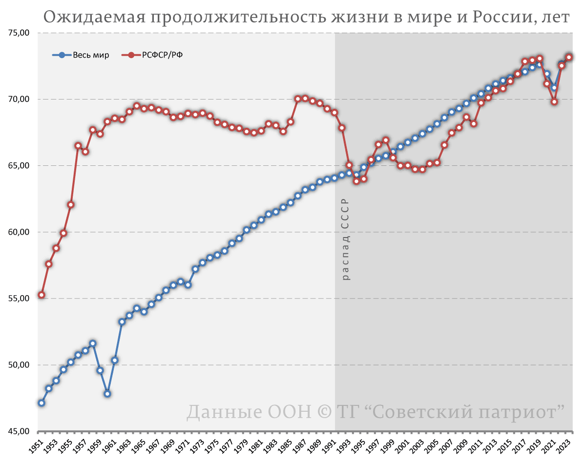 Пропагандисты-антисоветчики очень часто любят бравировать тем фактом, что нынешняя РФ обогнала РСФСР по ожидаемой продолжительности жизни(ОПЖ), доказывая тем самым превосходство капитализма над...