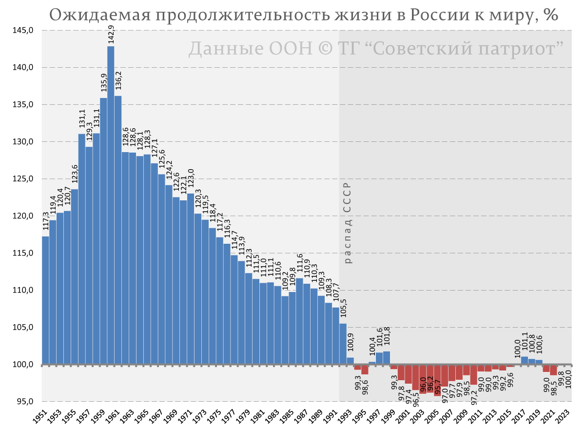 Пропагандисты-антисоветчики очень часто любят бравировать тем фактом, что нынешняя РФ обогнала РСФСР по ожидаемой продолжительности жизни(ОПЖ), доказывая тем самым превосходство капитализма над...-3