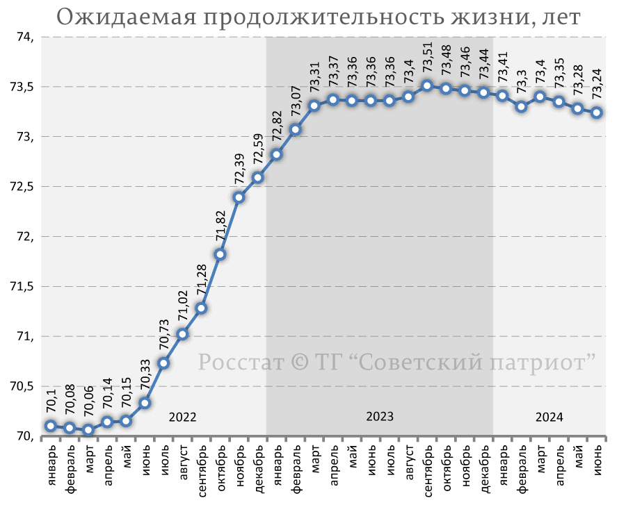 Пропагандисты-антисоветчики очень часто любят бравировать тем фактом, что нынешняя РФ обогнала РСФСР по ожидаемой продолжительности жизни(ОПЖ), доказывая тем самым превосходство капитализма над...-4