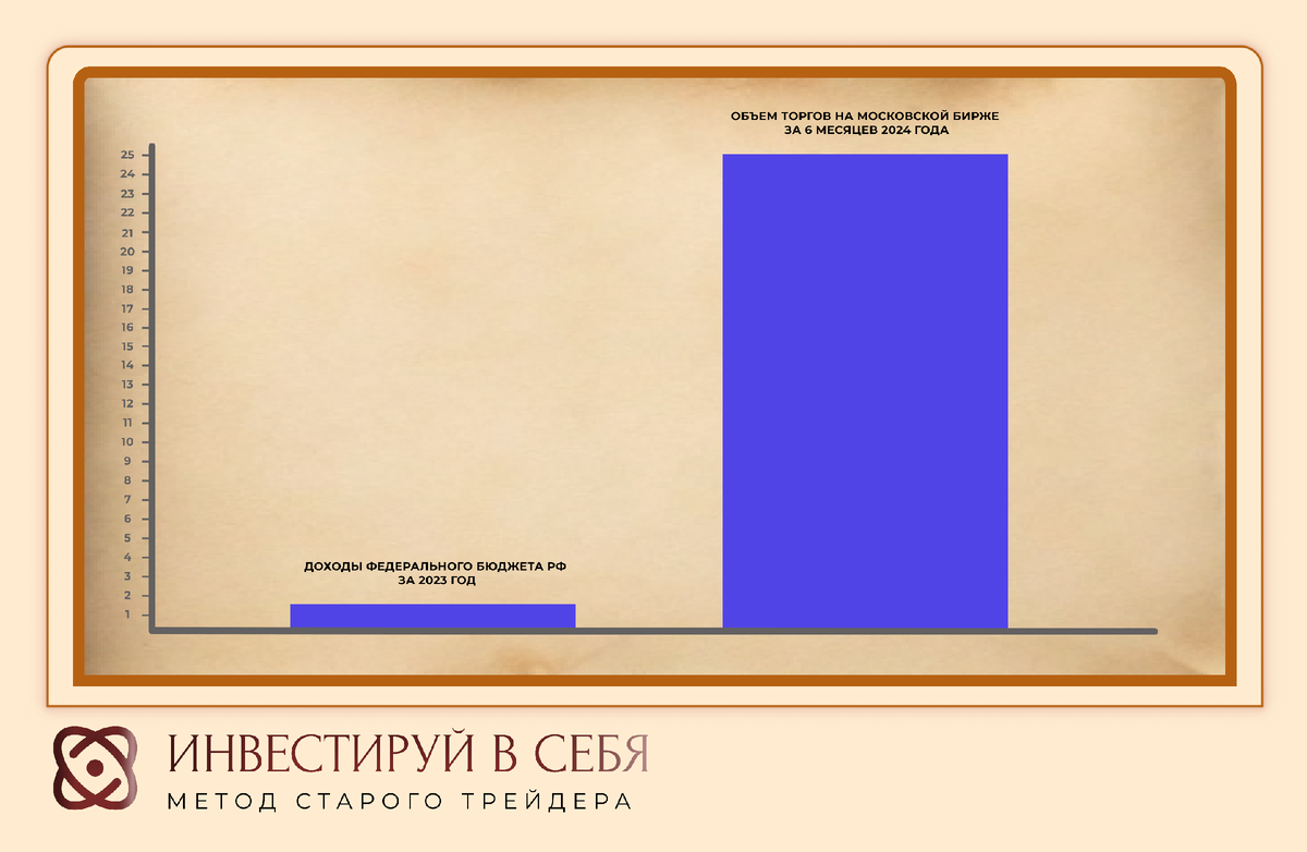Бюджет целой страны за год, в 25 раз меньше общего объема торгов на Московской бирже, за полгода.  
