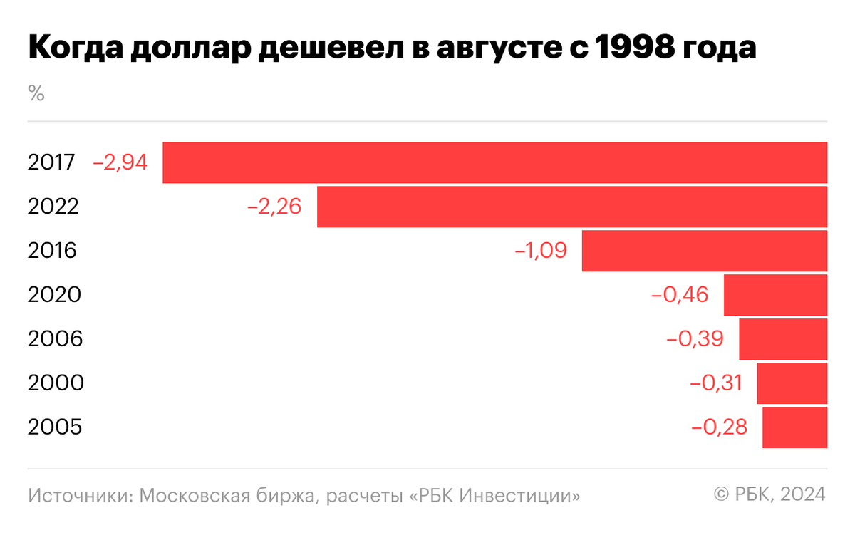 Курс рубля на 30.06 2024