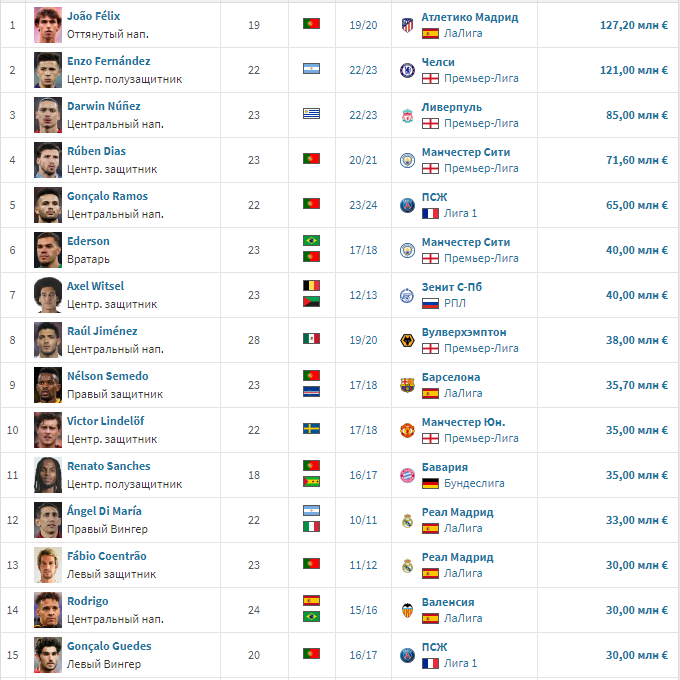 Список рекордных продаж "Бенфики"